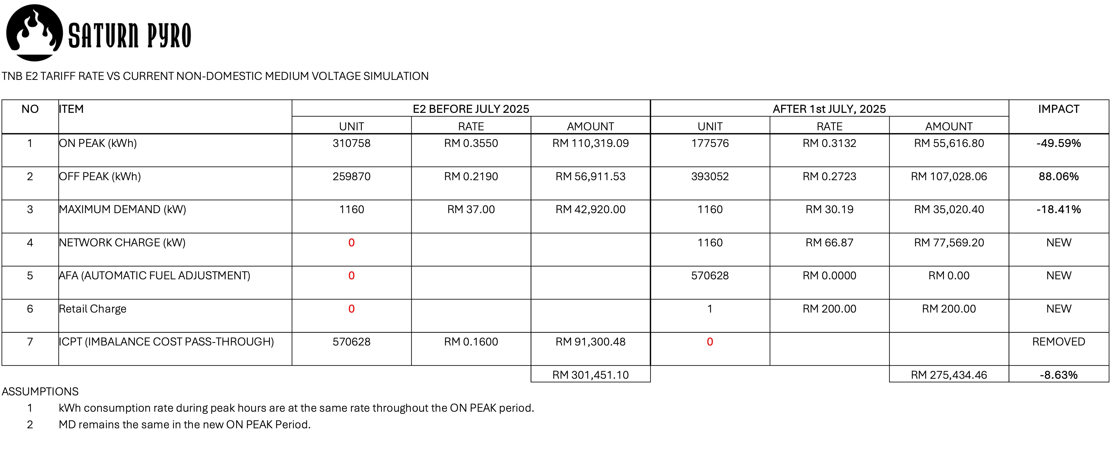 TNB Bill Simulation Calculation Table ~ Comparison of E2 vs Current