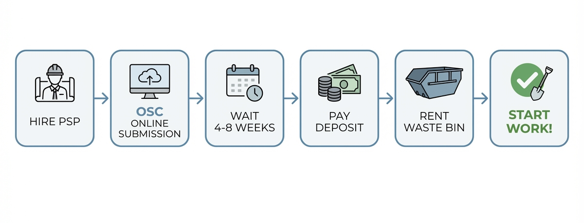 Flowchart of the 2025 renovation permit process in Malaysia, from hiring an architect and submitting online via OSC 3.0+ to starting construction work.