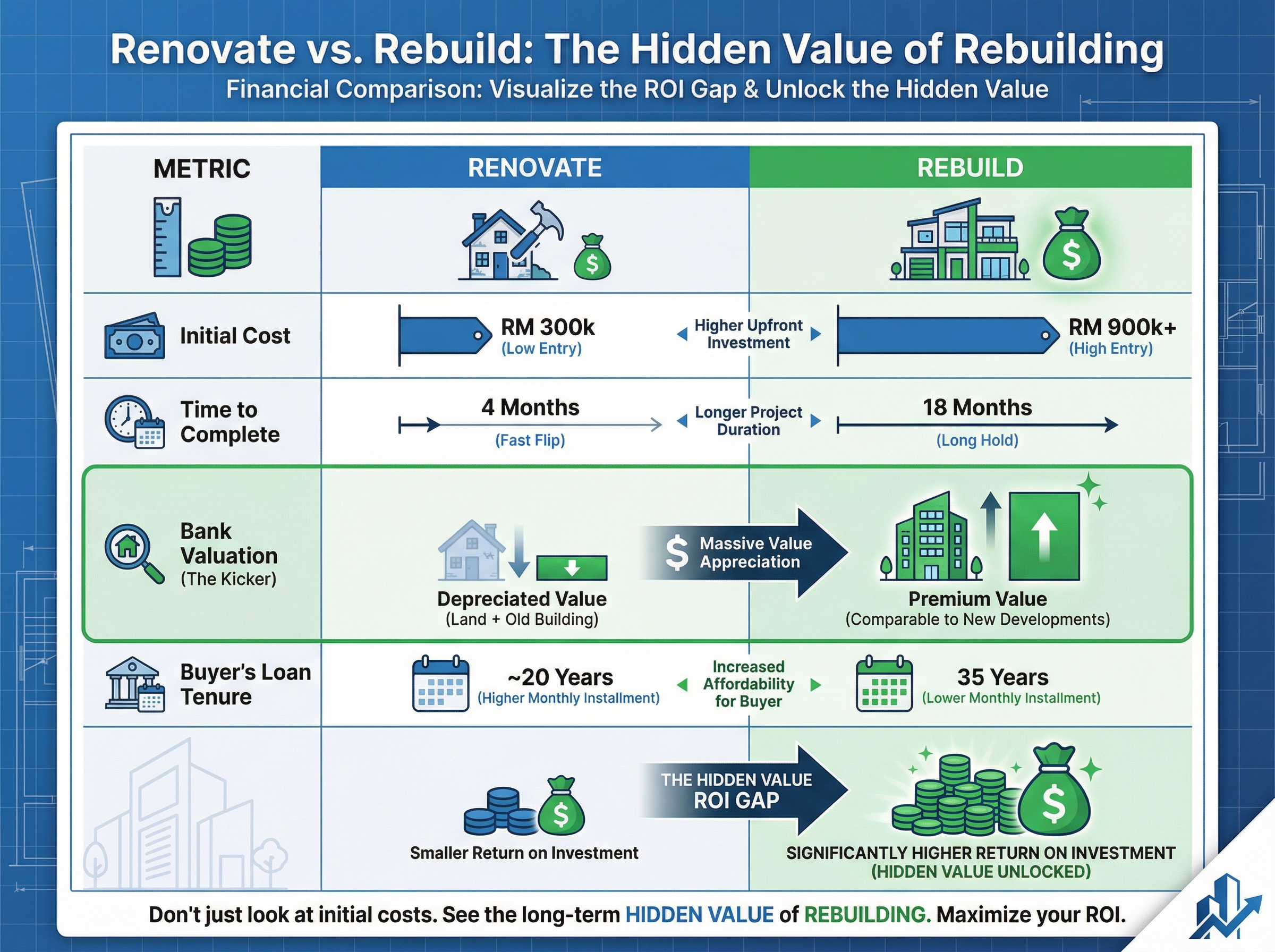 Comparison table showing Financial ROI of Rebuilding vs Renovating in Petaling Jaya. Data shows Rebuilding yields +RM 465k equity gain while Renovation results in -RM 125k negative equity.