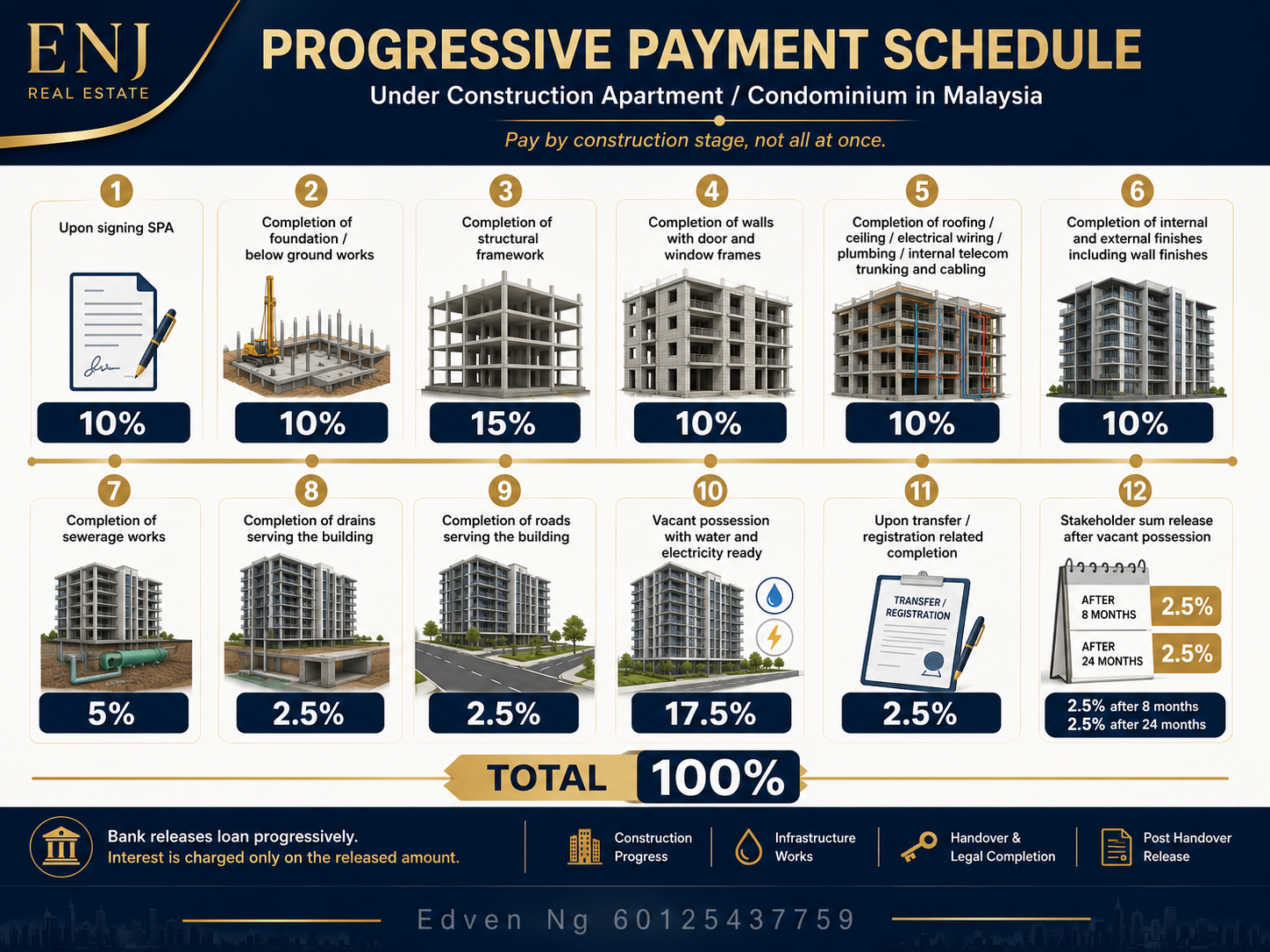 Progressive payment schedule for under construction condominium in Malaysia with construction progress stages