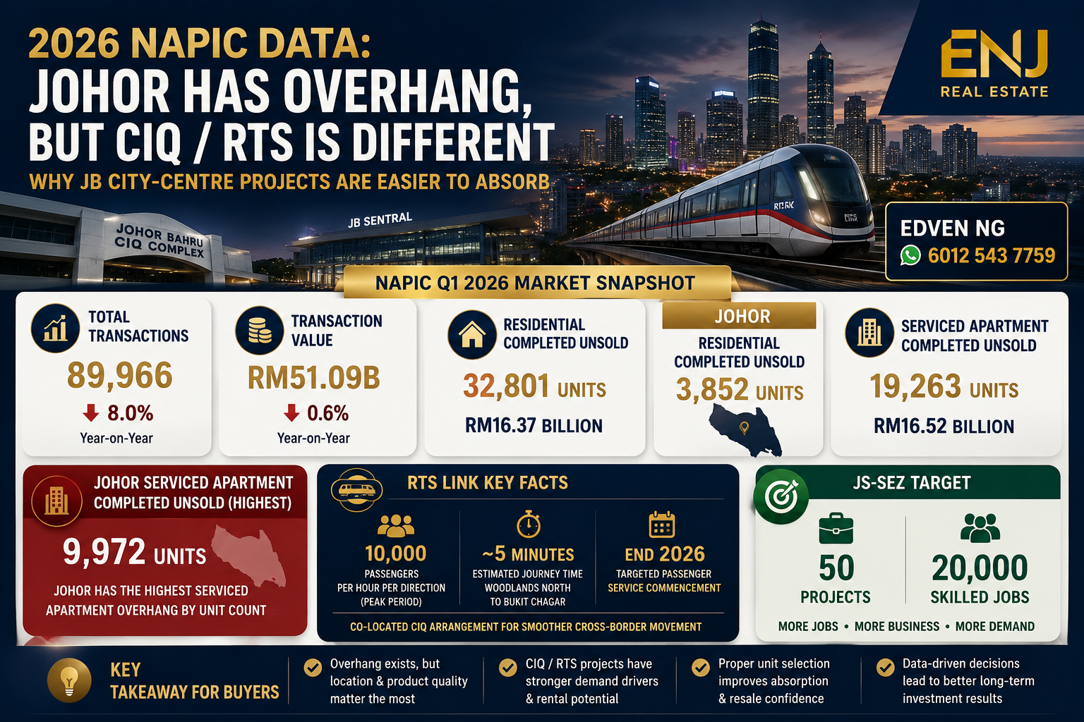 Johor Bahru CIQ RTS property demand map with NAPIC 2026 overhang analysis