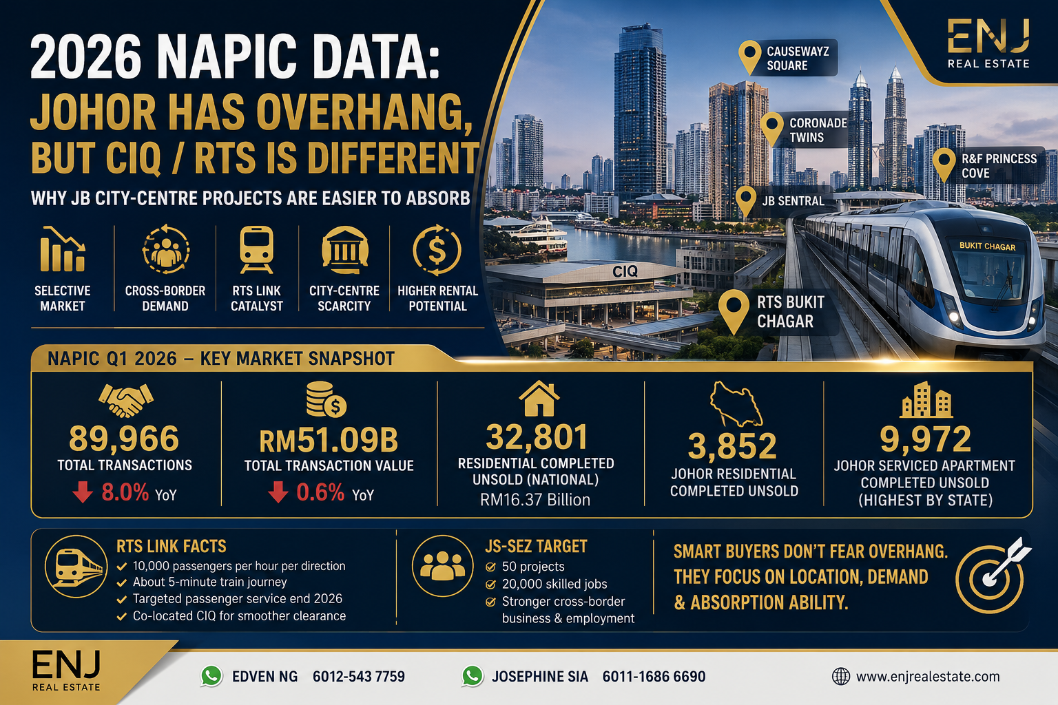 2026 NAPIC Johor Bahru property data analysis CIQ RTS overhang rental demand