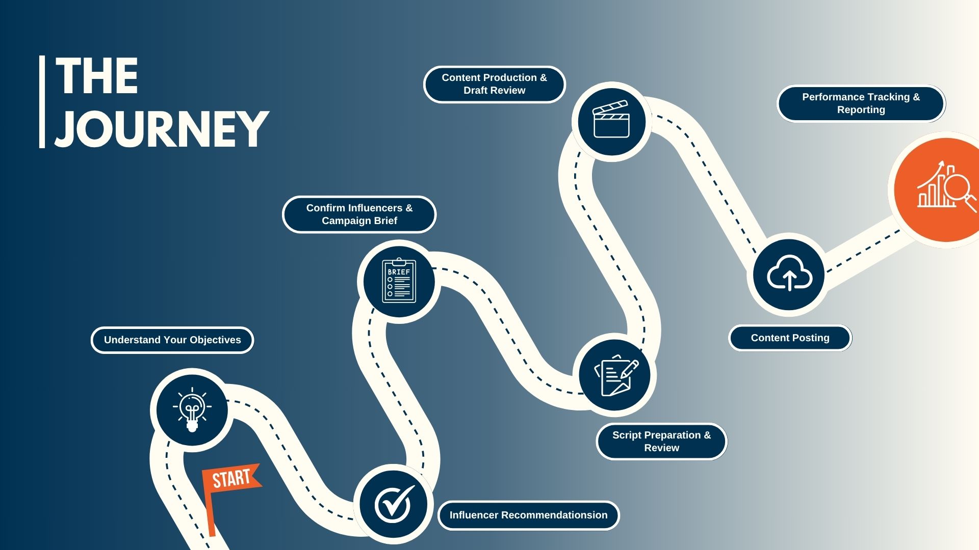 Influencer Marketing Journey