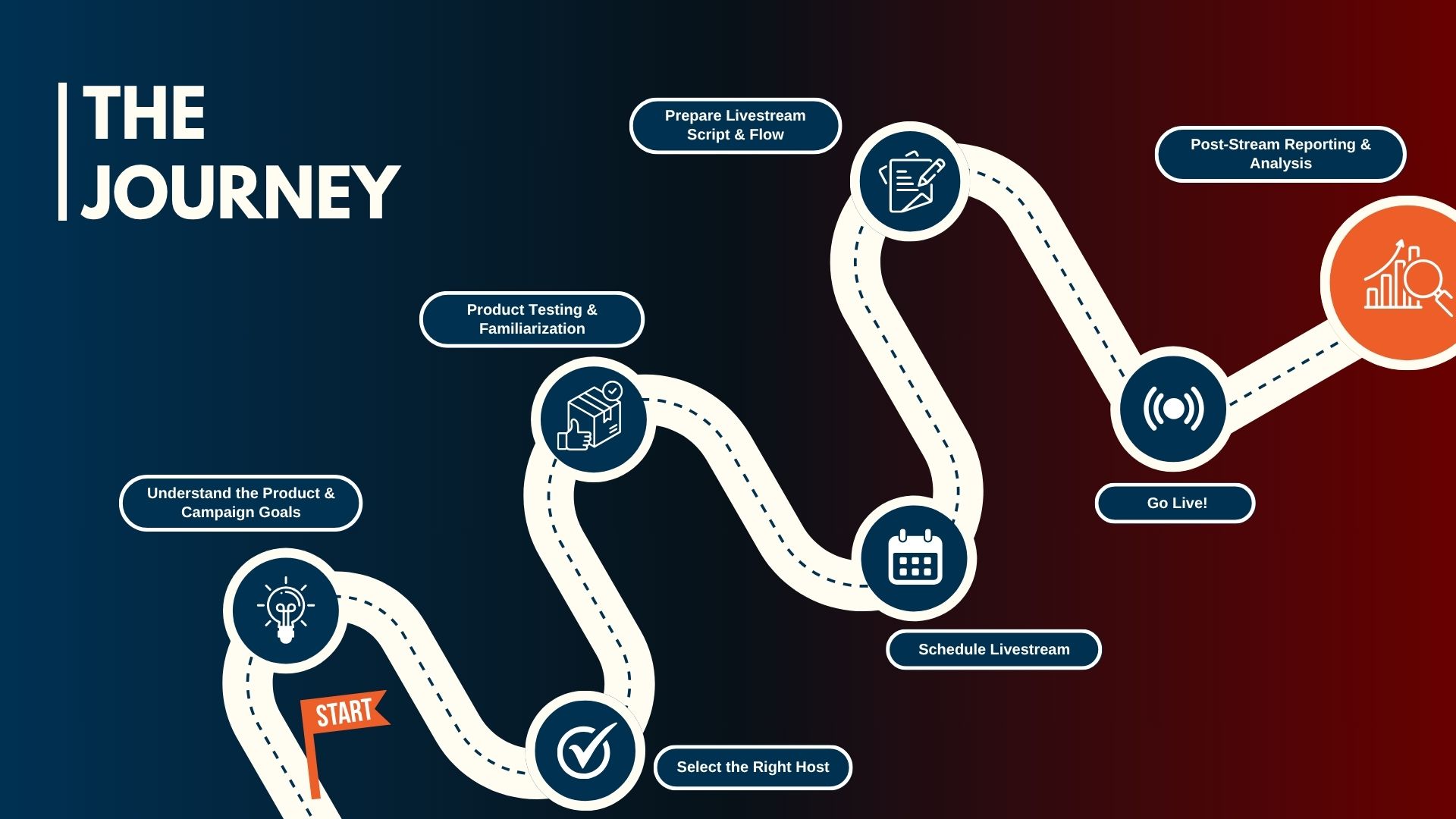 Live Streaming Journey 