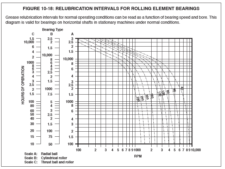 Relubrication intervals for rolling element bearings chart