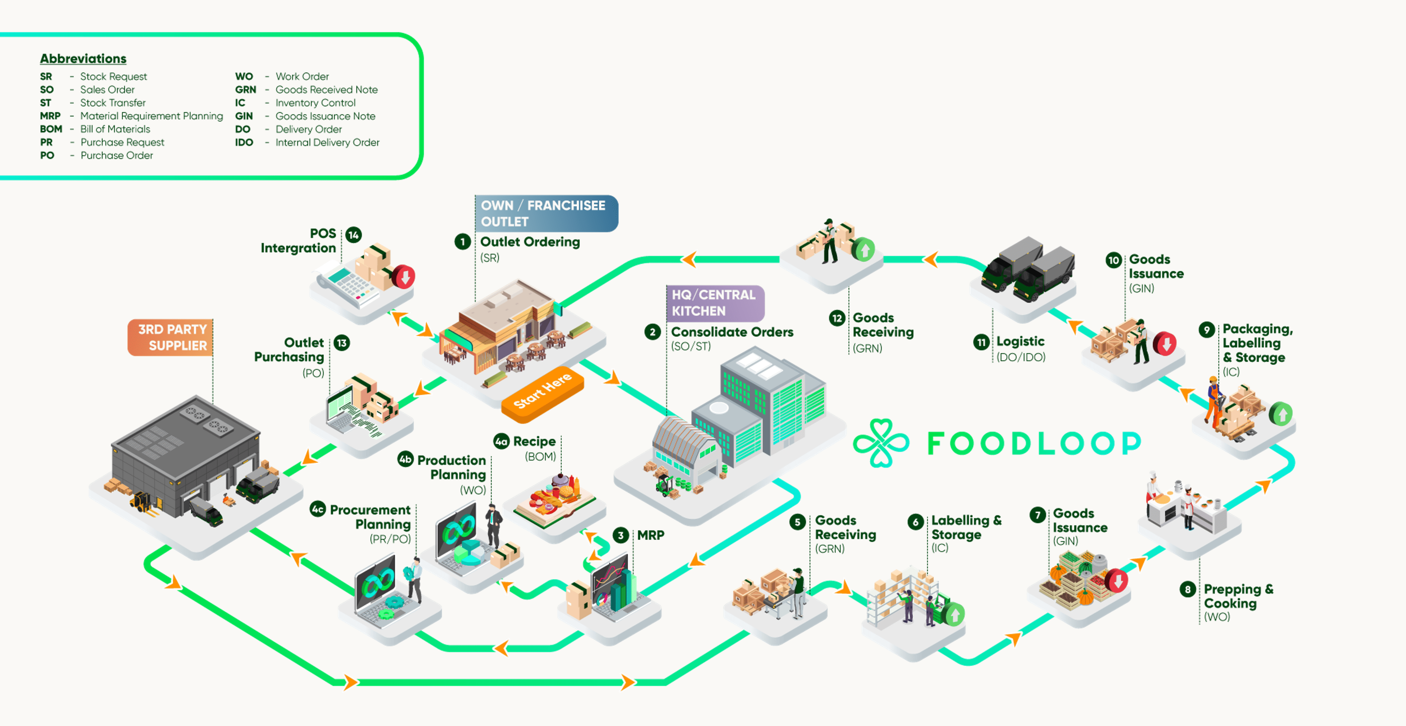 Integrated System Diagram BOM Recipe Outlet Ordering MRP MES Procurement Production Receiving Issuance Inventory Sales Logistic Effiency