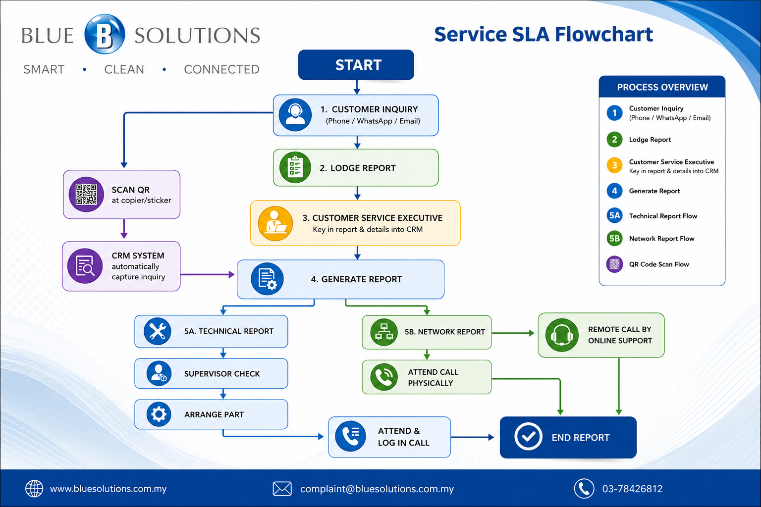 Blue Solutions Service SLA Process Flow
