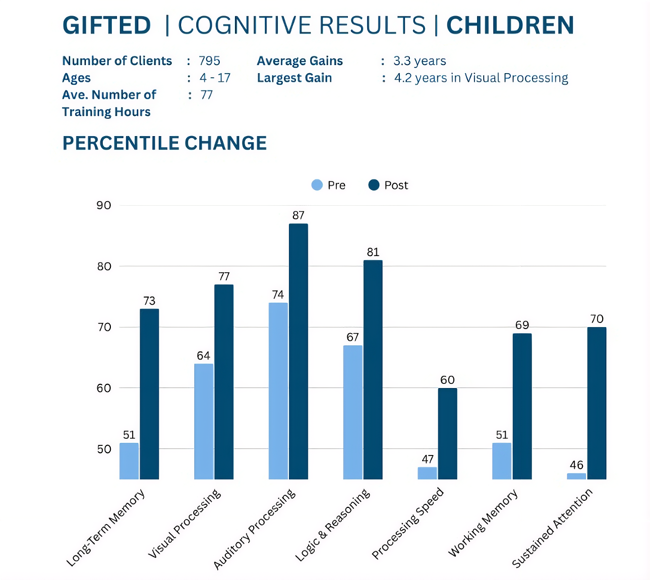 Gifted Cognitive Results Chart