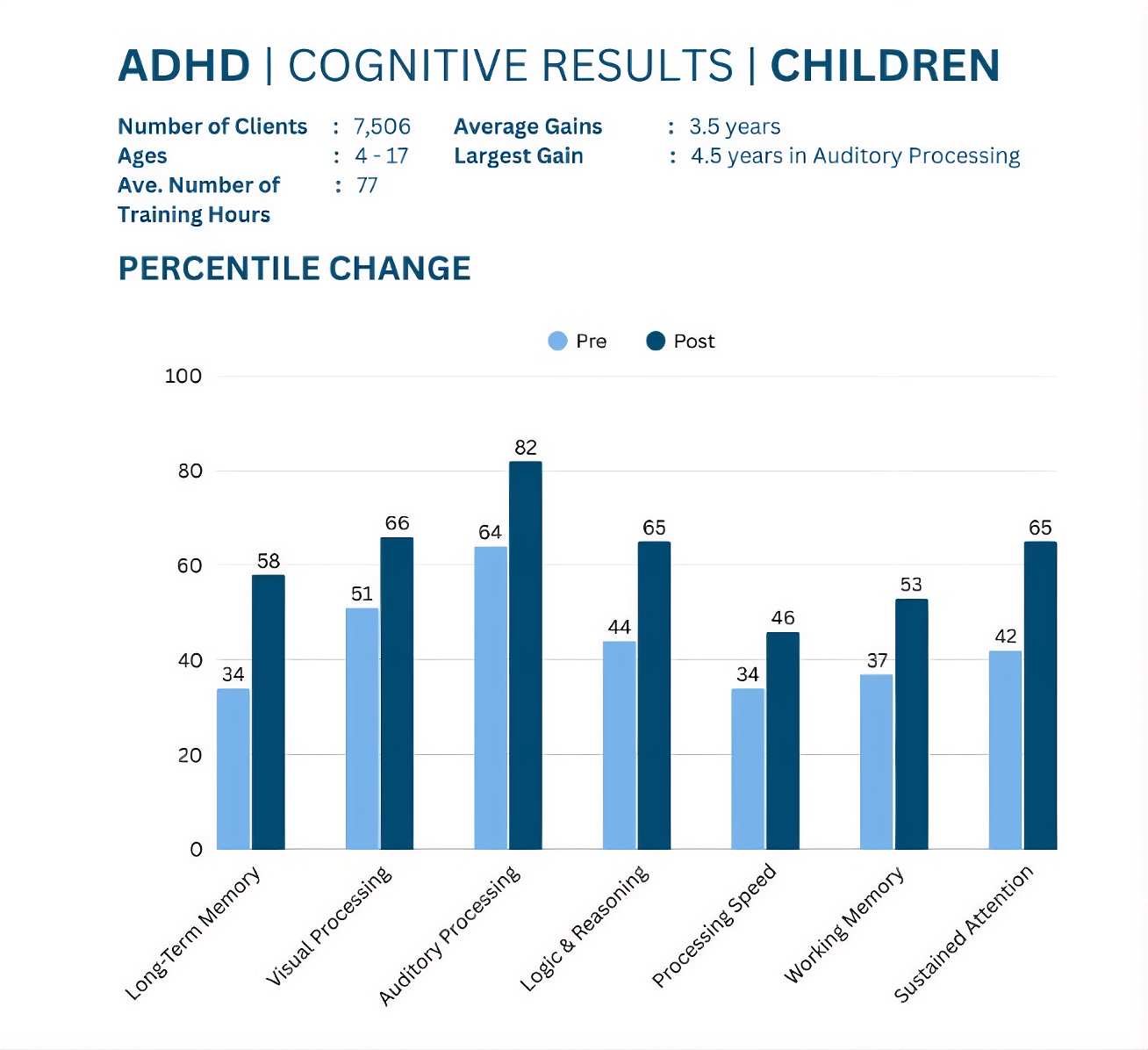 ADHD Cognitive Results Chart