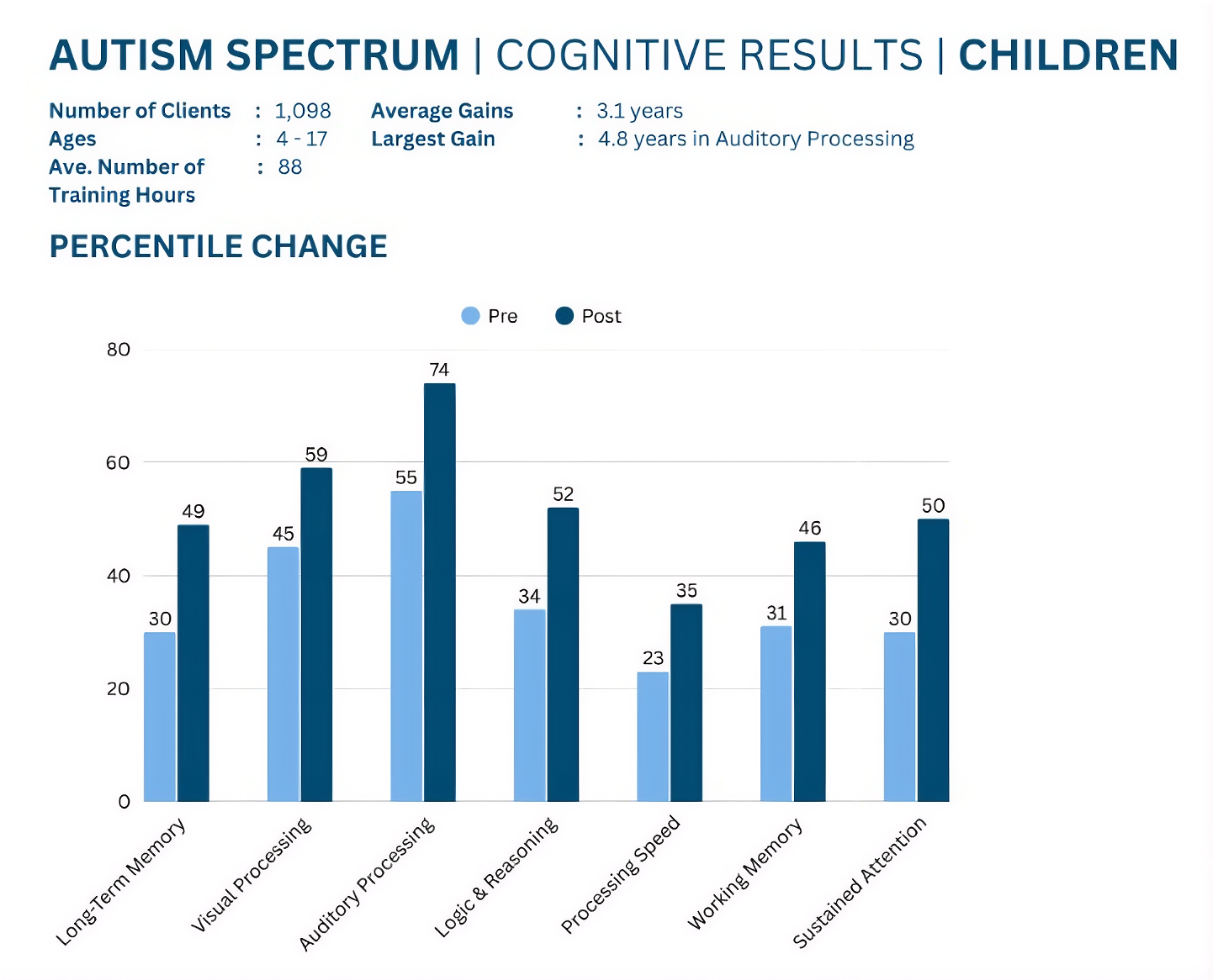 Autism Spectrum Cognitive Results Chart