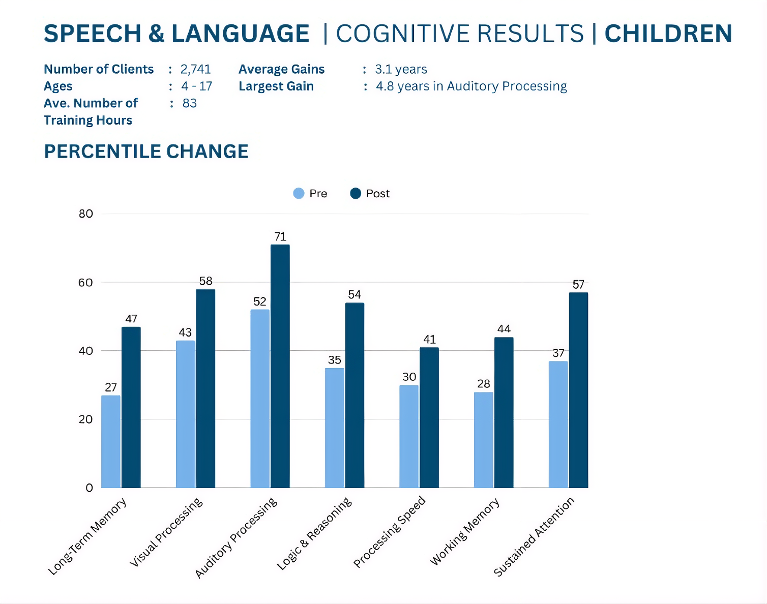 Speech & Language Cognitive Results Chart