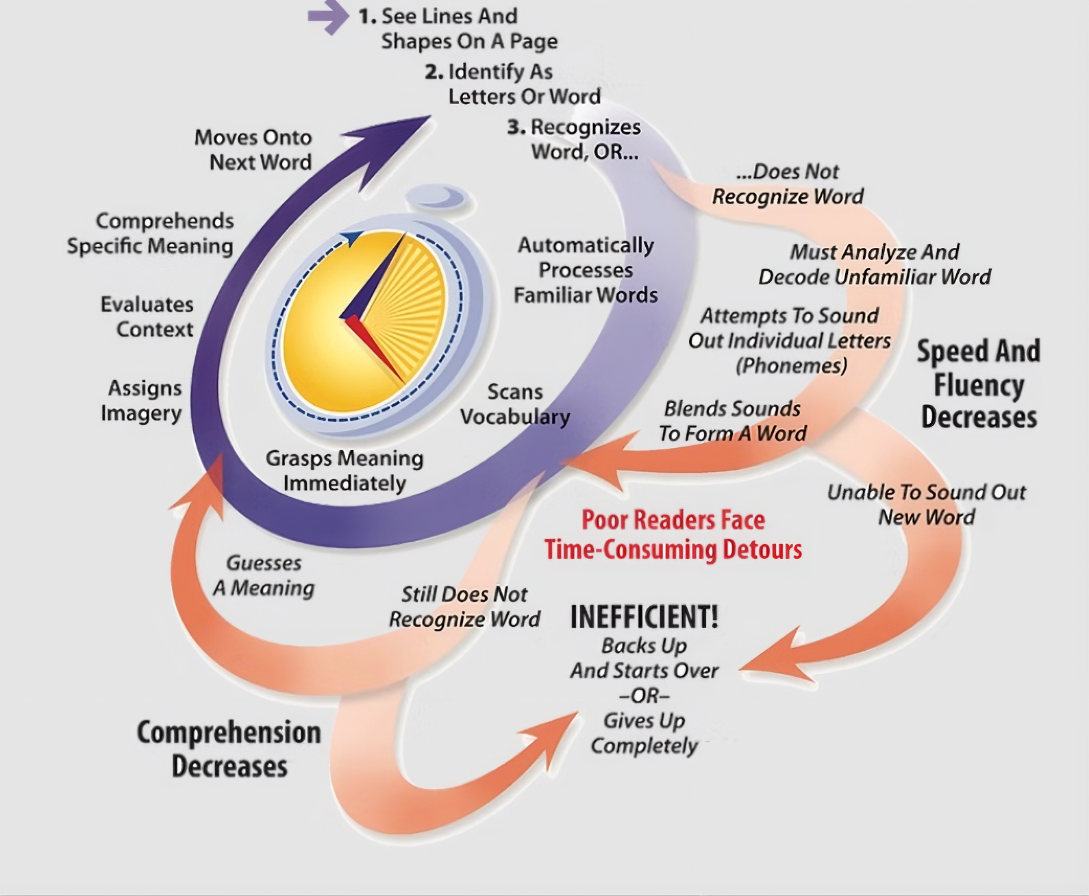 Reading Journey Diagram showing the difference between typical readers and struggling learners