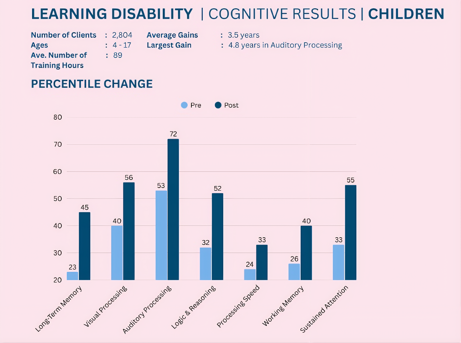 Learning Disability Cognitive Results chart