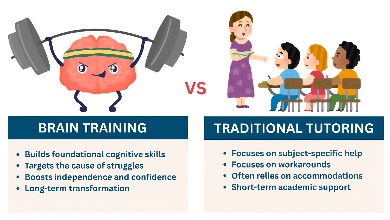 Brain Training vs Traditional Tutoring comparison