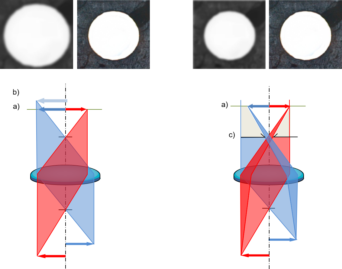 Telecentric for Constant Image Scale